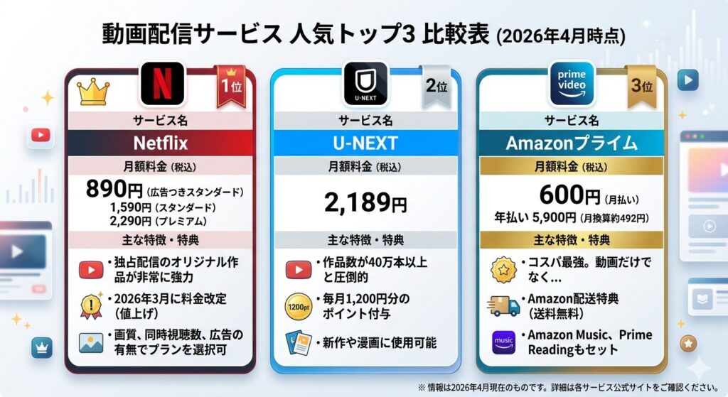2026年4月時点での動画配信サービス人気トップ3の説明を目的